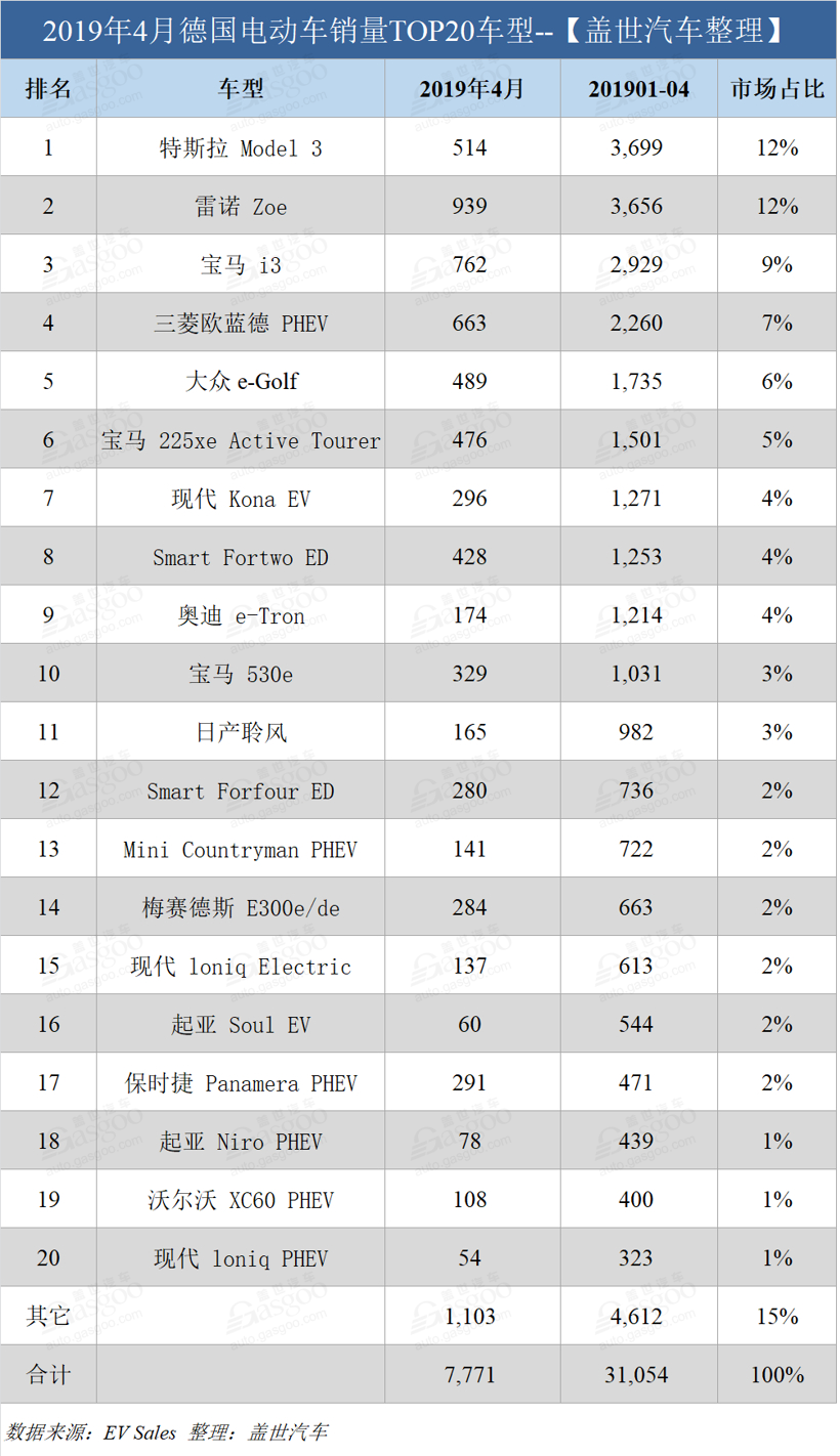 销量，特斯拉，德国电动车销量,特斯拉Model 3德国销量